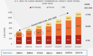 Graph that demonstrates U.S. credit card spend